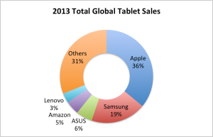 Global Tablet Sales