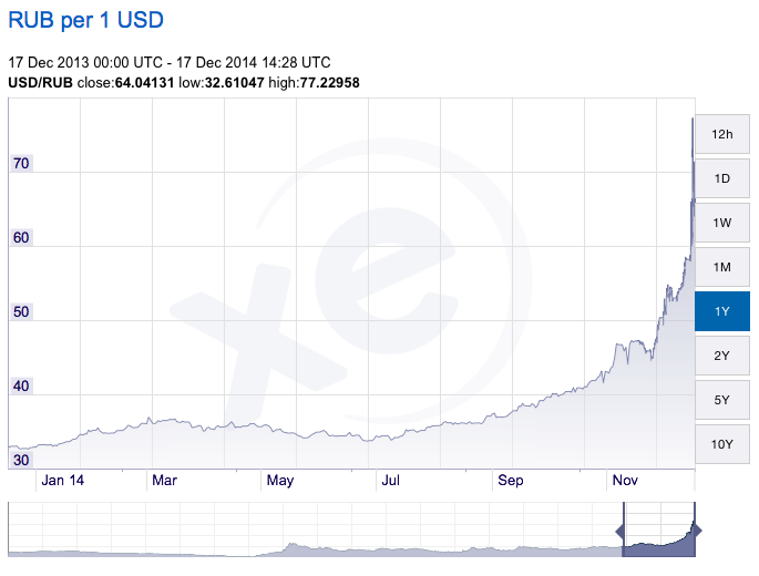 The Russian Ruble over the last year. The spike at the end represents the last few weeks. 