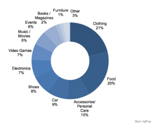 The spending habits of teenagers. From Business Insider: http://www.businessinsider.com/how-teens-are-spending-money-2014-2014-10
